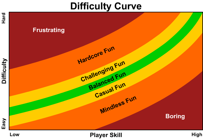 Mastering Game Design & Game Development: Adjusting Game Difficulty & Game Balance…